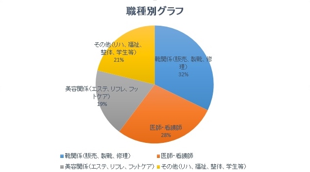 受講生職種データ